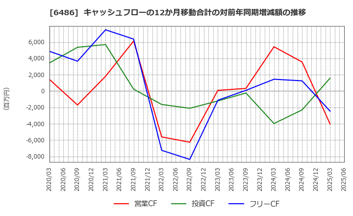 6486 イーグル工業(株): キャッシュフローの12か月移動合計の対前年同期増減額の推移