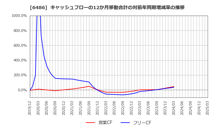 6486 イーグル工業(株): キャッシュフローの12か月移動合計の対前年同期増減率の推移