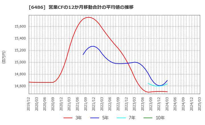 6486 イーグル工業(株): 営業CFの12か月移動合計の平均値の推移