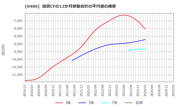 6486 イーグル工業(株): 投資CFの12か月移動合計の平均値の推移