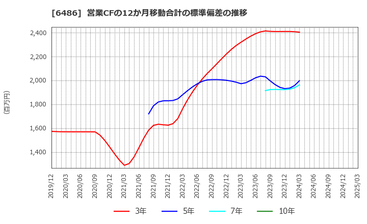 6486 イーグル工業(株): 営業CFの12か月移動合計の標準偏差の推移