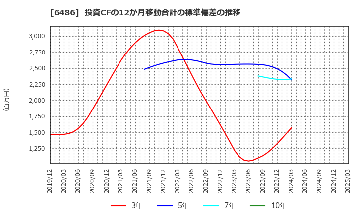6486 イーグル工業(株): 投資CFの12か月移動合計の標準偏差の推移