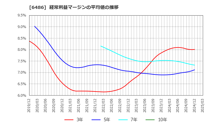 6486 イーグル工業(株): 経常利益マージンの平均値の推移