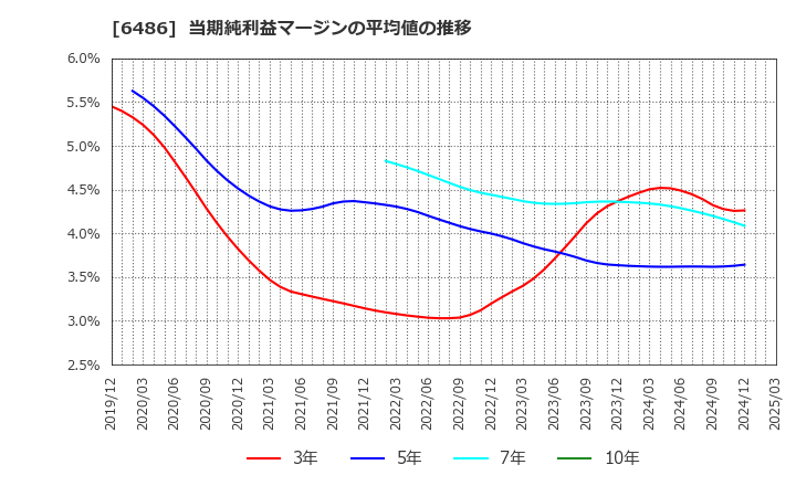 6486 イーグル工業(株): 当期純利益マージンの平均値の推移