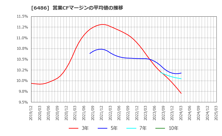 6486 イーグル工業(株): 営業CFマージンの平均値の推移