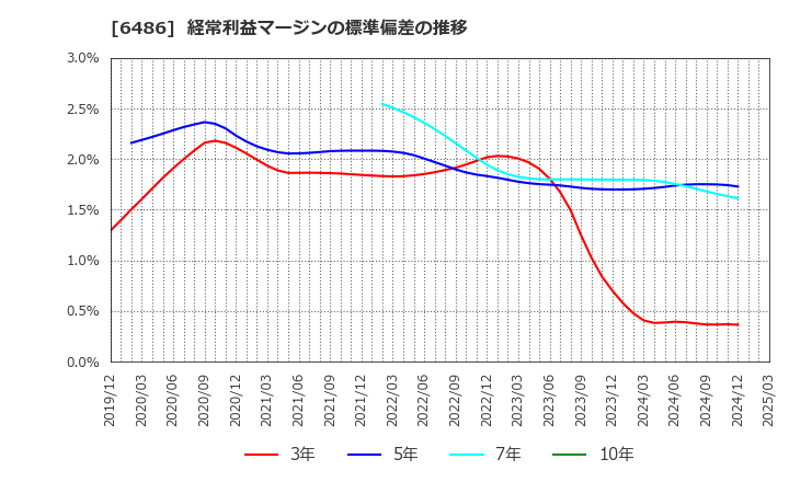 6486 イーグル工業(株): 経常利益マージンの標準偏差の推移