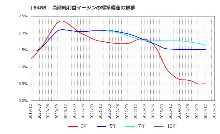 6486 イーグル工業(株): 当期純利益マージンの標準偏差の推移