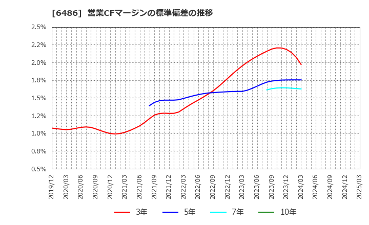 6486 イーグル工業(株): 営業CFマージンの標準偏差の推移