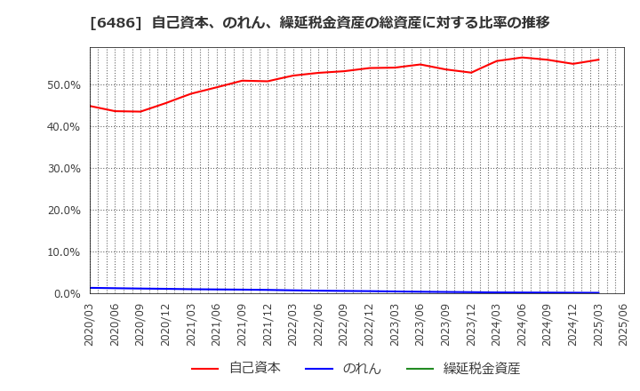 6486 イーグル工業(株): 自己資本、のれん、繰延税金資産の総資産に対する比率の推移