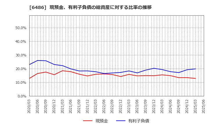 6486 イーグル工業(株): 現預金、有利子負債の総資産に対する比率の推移
