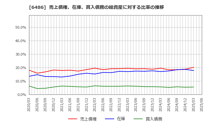 6486 イーグル工業(株): 売上債権、在庫、買入債務の総資産に対する比率の推移