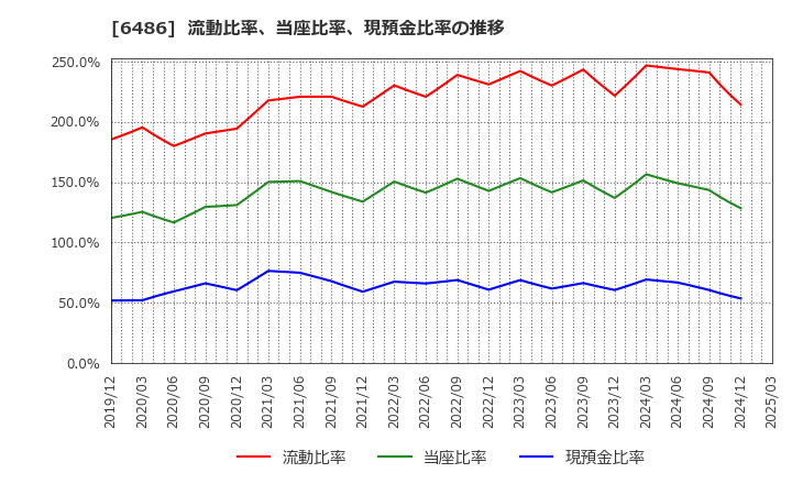 6486 イーグル工業(株): 流動比率、当座比率、現預金比率の推移