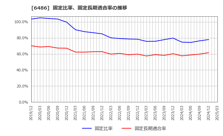 6486 イーグル工業(株): 固定比率、固定長期適合率の推移