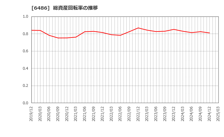 6486 イーグル工業(株): 総資産回転率の推移