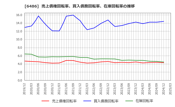 6486 イーグル工業(株): 売上債権回転率、買入債務回転率、在庫回転率の推移