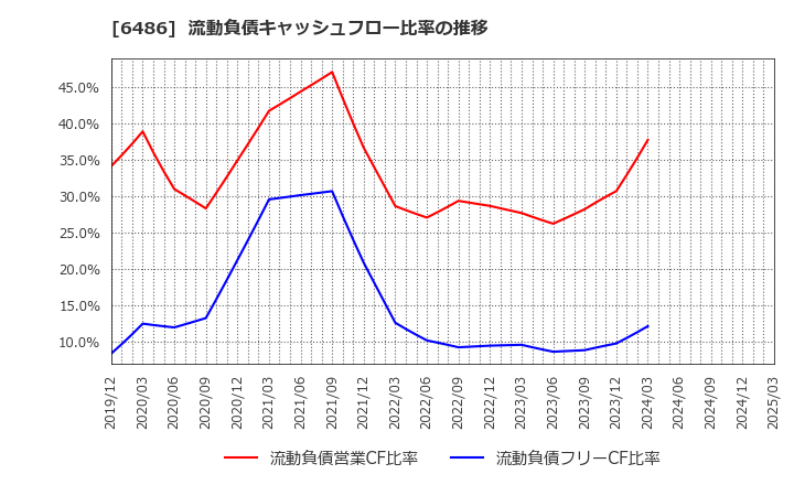 6486 イーグル工業(株): 流動負債キャッシュフロー比率の推移