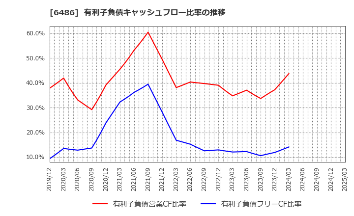 6486 イーグル工業(株): 有利子負債キャッシュフロー比率の推移