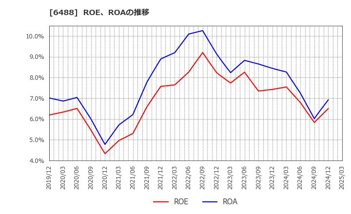 6488 (株)ヨシタケ: ROE、ROAの推移
