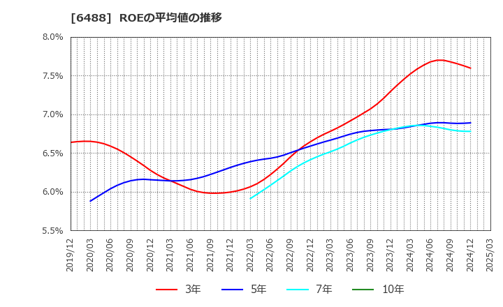 6488 (株)ヨシタケ: ROEの平均値の推移
