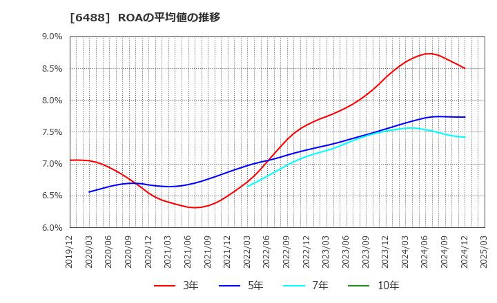 6488 (株)ヨシタケ: ROAの平均値の推移