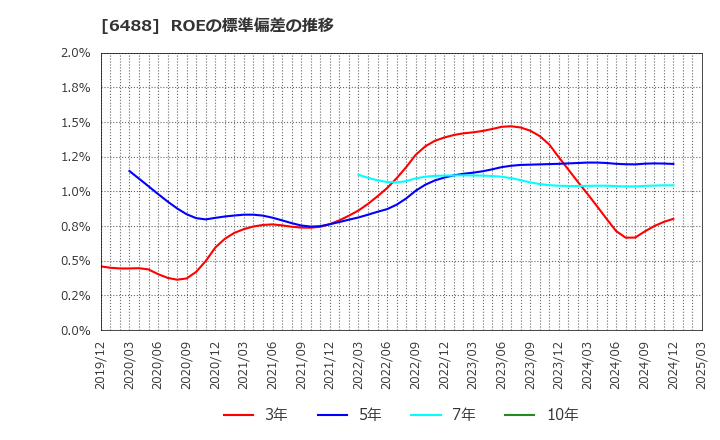 6488 (株)ヨシタケ: ROEの標準偏差の推移