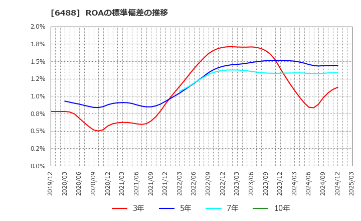 6488 (株)ヨシタケ: ROAの標準偏差の推移