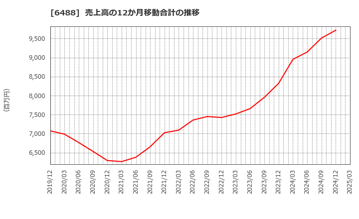 6488 (株)ヨシタケ: 売上高の12か月移動合計の推移