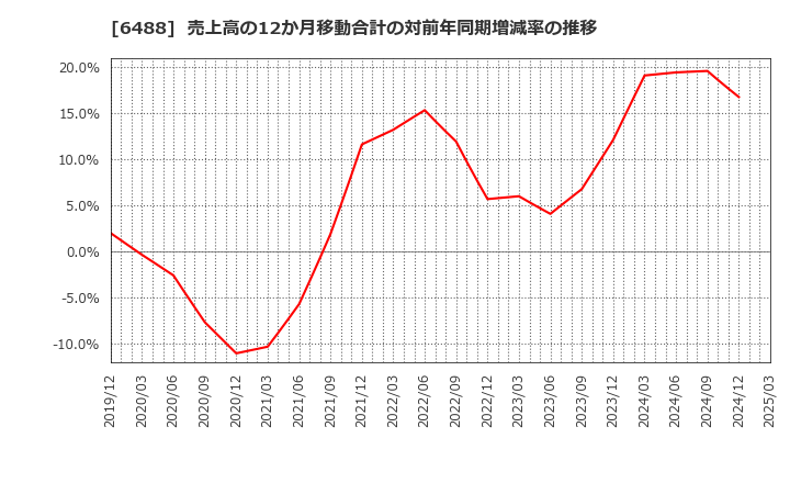 6488 (株)ヨシタケ: 売上高の12か月移動合計の対前年同期増減率の推移