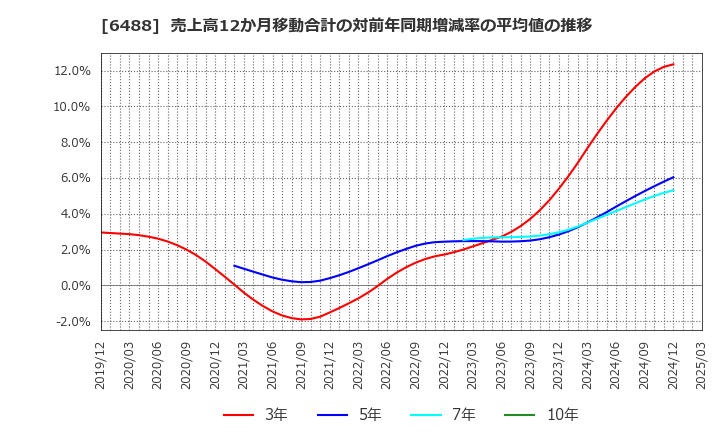 6488 (株)ヨシタケ: 売上高12か月移動合計の対前年同期増減率の平均値の推移