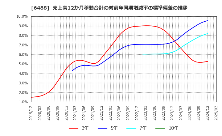 6488 (株)ヨシタケ: 売上高12か月移動合計の対前年同期増減率の標準偏差の推移