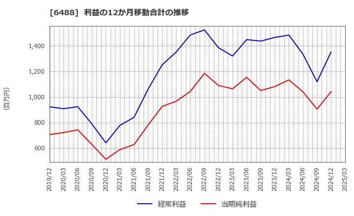 6488 (株)ヨシタケ: 利益の12か月移動合計の推移