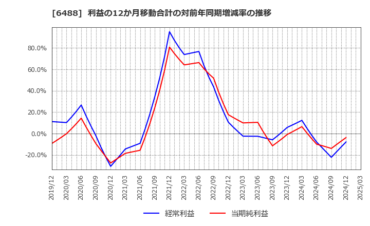 6488 (株)ヨシタケ: 利益の12か月移動合計の対前年同期増減率の推移
