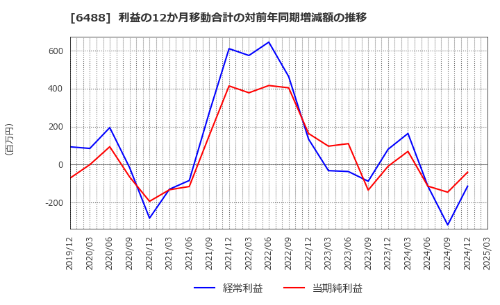 6488 (株)ヨシタケ: 利益の12か月移動合計の対前年同期増減額の推移