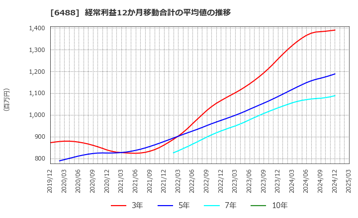 6488 (株)ヨシタケ: 経常利益12か月移動合計の平均値の推移