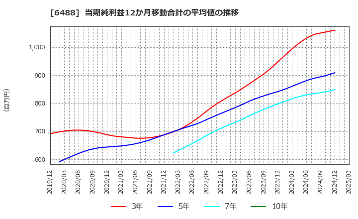 6488 (株)ヨシタケ: 当期純利益12か月移動合計の平均値の推移
