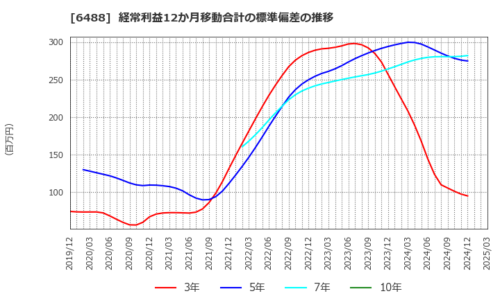 6488 (株)ヨシタケ: 経常利益12か月移動合計の標準偏差の推移
