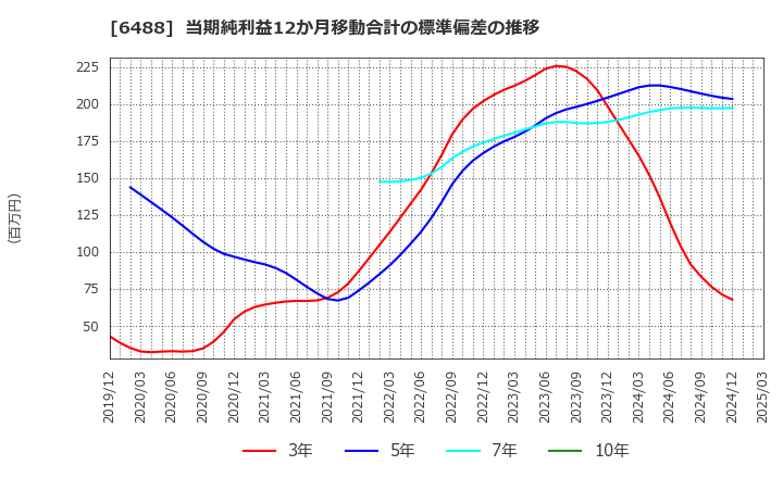 6488 (株)ヨシタケ: 当期純利益12か月移動合計の標準偏差の推移