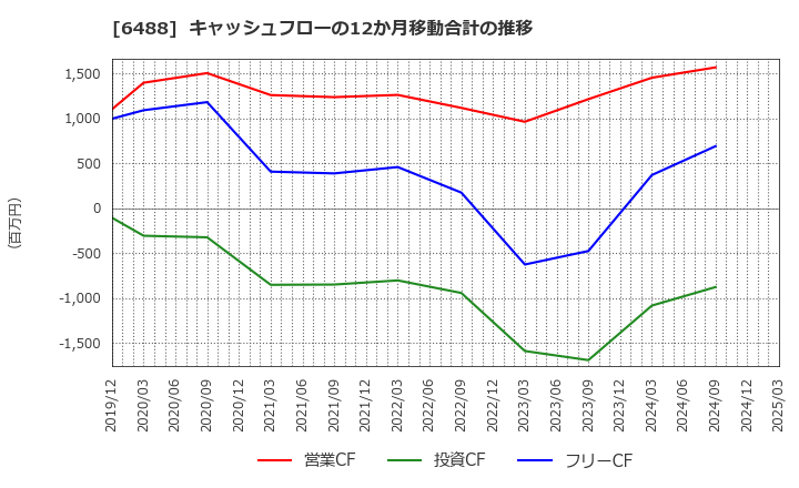 6488 (株)ヨシタケ: キャッシュフローの12か月移動合計の推移