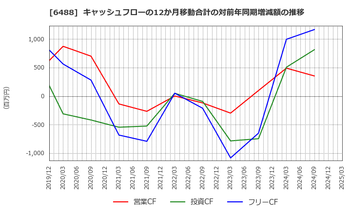 6488 (株)ヨシタケ: キャッシュフローの12か月移動合計の対前年同期増減額の推移