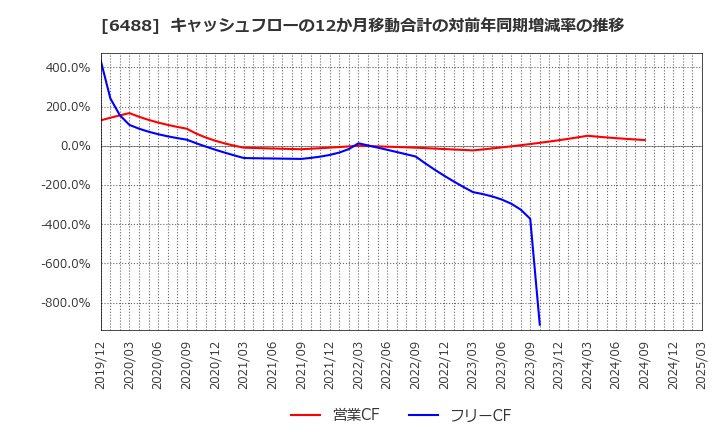 6488 (株)ヨシタケ: キャッシュフローの12か月移動合計の対前年同期増減率の推移