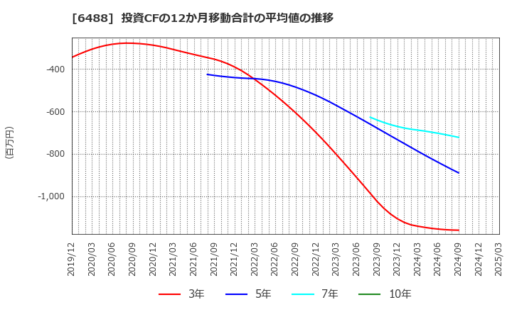 6488 (株)ヨシタケ: 投資CFの12か月移動合計の平均値の推移
