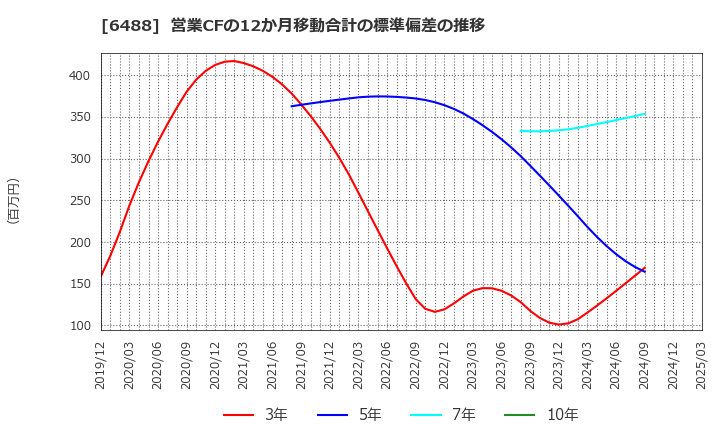 6488 (株)ヨシタケ: 営業CFの12か月移動合計の標準偏差の推移