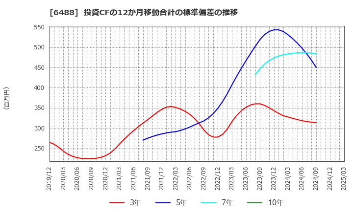 6488 (株)ヨシタケ: 投資CFの12か月移動合計の標準偏差の推移