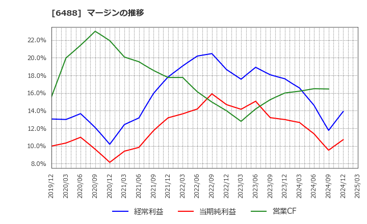 6488 (株)ヨシタケ: マージンの推移