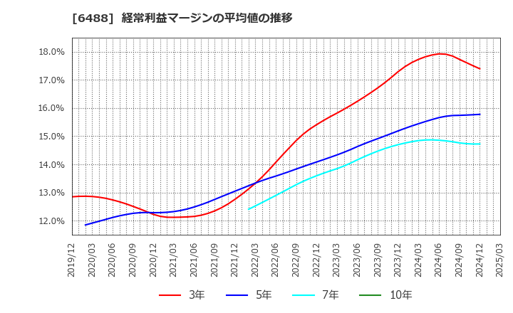 6488 (株)ヨシタケ: 経常利益マージンの平均値の推移