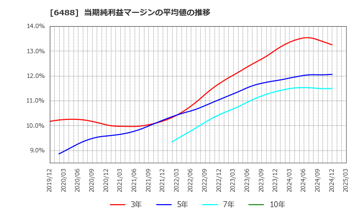 6488 (株)ヨシタケ: 当期純利益マージンの平均値の推移
