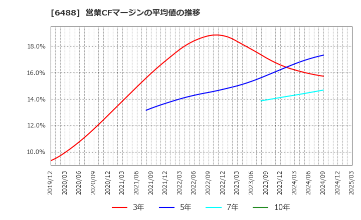 6488 (株)ヨシタケ: 営業CFマージンの平均値の推移
