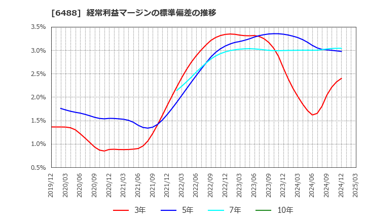 6488 (株)ヨシタケ: 経常利益マージンの標準偏差の推移