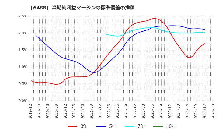 6488 (株)ヨシタケ: 当期純利益マージンの標準偏差の推移
