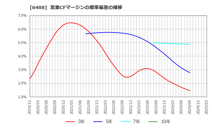 6488 (株)ヨシタケ: 営業CFマージンの標準偏差の推移